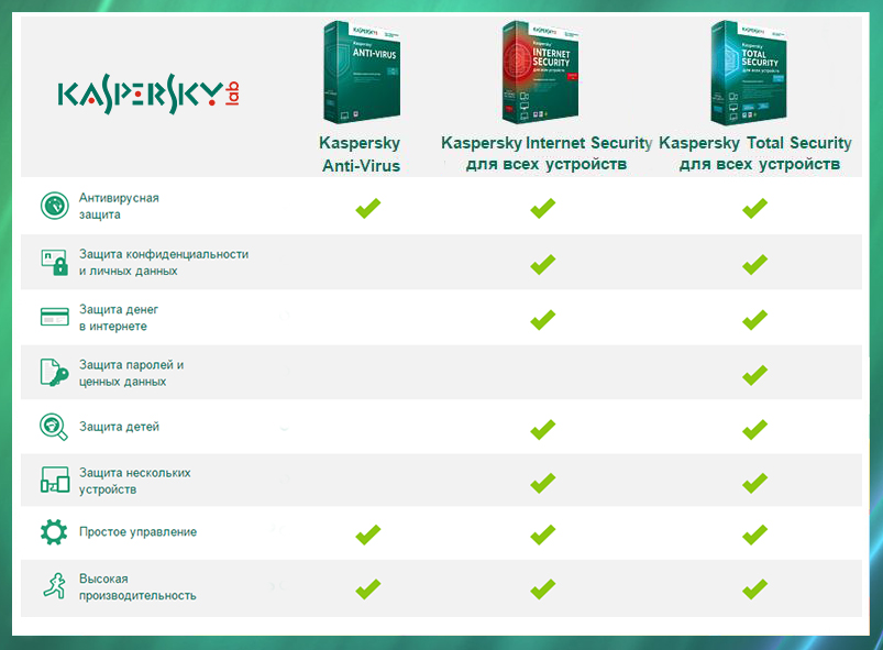 Антивирус на 1 год. Kaspersky total Security. Kaspersky Internet Security. Kaspersky Internet Security 2 устройства 1 год. Лаборатория Касперского Internet Security Multi-device (2 устройства, 8 месяцев) коробочная версия.